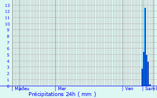 Graphique des précipitations prvues pour Saverne