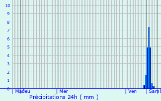 Graphique des précipitations prvues pour Gurgy-la-Ville