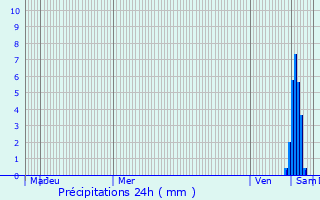 Graphique des précipitations prvues pour Schweighouse-sur-Moder