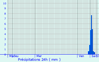 Graphique des précipitations prvues pour Faverolles-ls-Lucey