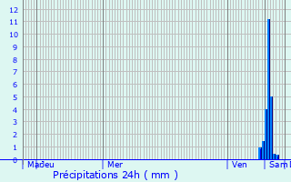 Graphique des précipitations prvues pour Touillon