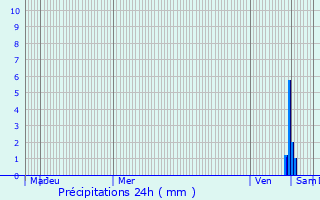 Graphique des précipitations prvues pour Svres-Anxaumont