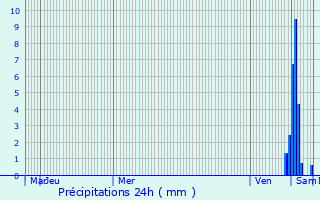 Graphique des précipitations prvues pour talante