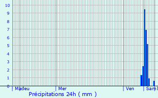 Graphique des précipitations prvues pour Beneuvre