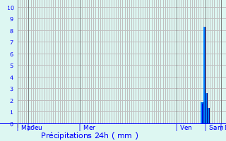 Graphique des précipitations prvues pour Smarves