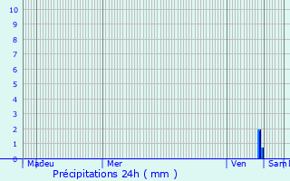 Graphique des précipitations prvues pour Nuaill-d