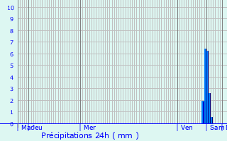 Graphique des précipitations prvues pour Mrigny