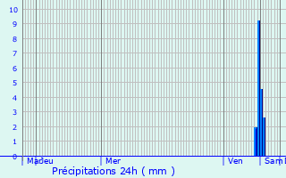 Graphique des précipitations prvues pour Chauvigny