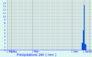 Graphique des précipitations prvues pour Neuillay-les-Bois