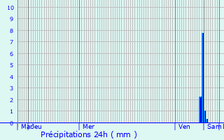 Graphique des précipitations prvues pour Saint-Saturnin-du-Bois