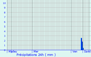 Graphique des précipitations prvues pour Salles-sur-Mer