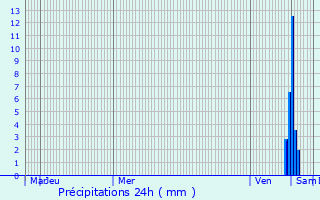 Graphique des précipitations prvues pour Le Blanc