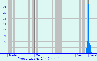 Graphique des précipitations prvues pour Ardentes