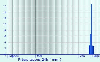 Graphique des précipitations prvues pour Luant