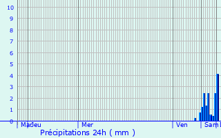 Graphique des précipitations prvues pour Eguisheim