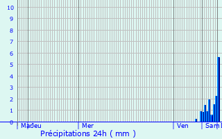 Graphique des précipitations prvues pour Hirtzfelden