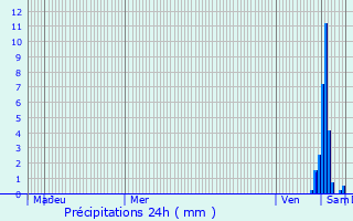 Graphique des précipitations prvues pour Poiseul-la-Ville-et-Laperrire