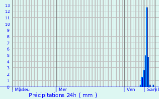 Graphique des précipitations prvues pour Rouvray