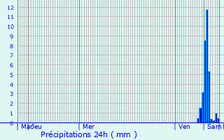 Graphique des précipitations prvues pour Roilly