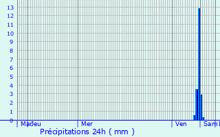 Graphique des précipitations prvues pour Landes