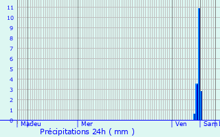 Graphique des précipitations prvues pour Hiers-Brouage