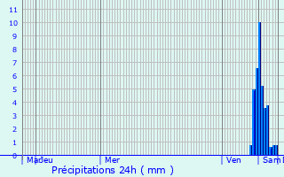 Graphique des précipitations prvues pour Nret