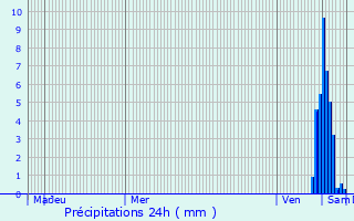 Graphique des précipitations prvues pour Le Magny