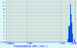 Graphique des précipitations prvues pour La Buxerette