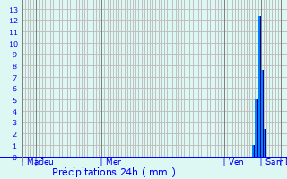 Graphique des précipitations prvues pour Cress