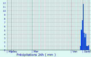 Graphique des précipitations prvues pour Urciers