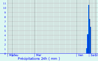 Graphique des précipitations prvues pour Nr