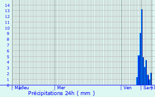 Graphique des précipitations prvues pour Lignerolles