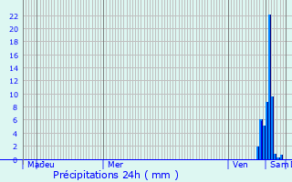 Graphique des précipitations prvues pour Saint-Sulpice-les-Feuilles