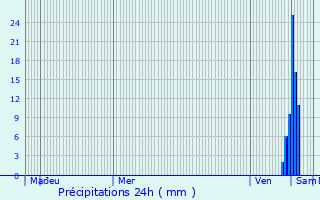 Graphique des précipitations prvues pour Thiat