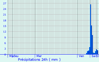 Graphique des précipitations prvues pour Charencey