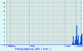 Graphique des précipitations prvues pour Ostheim