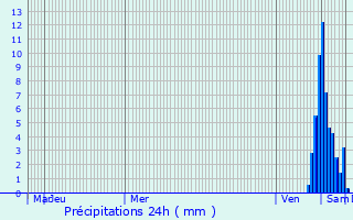 Graphique des précipitations prvues pour Nouzerines