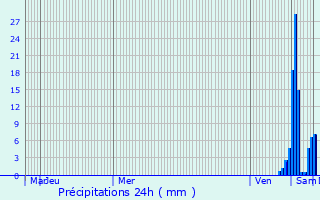 Graphique des précipitations prvues pour Beurey-Bauguay