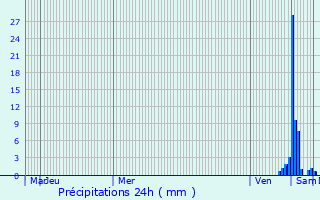 Graphique des précipitations prvues pour Poiseul-ls-Saulx