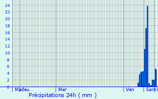 Graphique des précipitations prvues pour Montigny-Mornay-Villeneuve-sur-Vingeanne