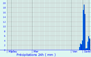 Graphique des précipitations prvues pour Pasques