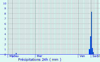 Graphique des précipitations prvues pour Villedieu-sur-Indre