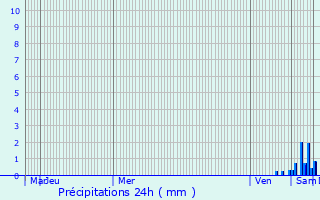 Graphique des précipitations prvues pour Maulon-Licharre