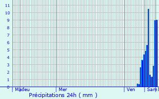 Graphique des précipitations prvues pour Vonges