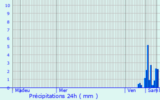 Graphique des précipitations prvues pour Hunawihr