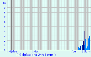 Graphique des précipitations prvues pour Sigolsheim