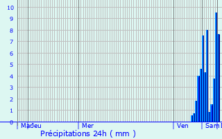 Graphique des précipitations prvues pour Saint-Philibert