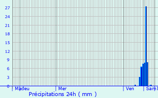 Graphique des précipitations prvues pour Saint-Sornin-la-Marche