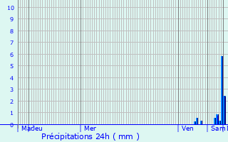 Graphique des précipitations prvues pour Vaissac