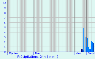 Graphique des précipitations prvues pour Candresse